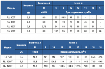 Насос без префильтра 88 м3/ч Gemas Flooder JET FLJ550T 4 кВт 400 В (0111FLJ55)