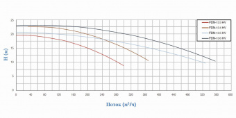 Насосы FDN - 135 HV чугунные и бронзовые С префильтром 528 м3/ч H=10 380 B 22 кВт