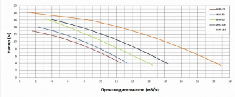 Насос с префильтром 7,9м3/ч PSH MINI-50M Н=10 0,37кВт 230В (морская вода) (1MIN0050M2V)