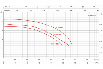 Насос с префильтром 31,2м3/ч Glong FCP-S Н=12 2,2кВт 400В (FCP-2200ST)