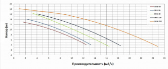 Насос с префильтром 6,5м3/ч PSH MINI-33M Н=10 0,25кВт 230В (морская вода) (1MIN0030M2V)