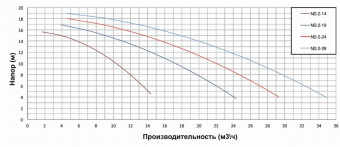 Насос с предфильтром 22,1м3/ч PSH ND.2-24T Н=10 1,1кВт 400В (+морская вода) (1ND20150T4V)