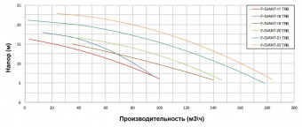 Насосы "F-GREAT GIANT" с префильтром 61 м3/ч, H=10, 380 B, 3,0 кВт