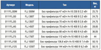 Насос без префильтра 70 м3/ч Gemas Flooder JET FLJ350T 2,6 кВт 400 В (0111FLJ35)