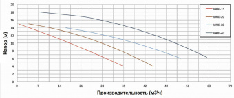 Насос с префильтром 16,8м3/ч PSH MAXI-15T Н=10 1,1кВт 400В (морская вода) (1MAX0150T4V)