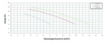 Насос с префильтром 3,1м3/ч PSH MICRO-25 H=8 0,20кВт 230В (+морская вода) (1MIC1020M2V)