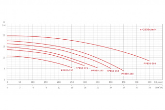 Насос с префильтром 31м3/ч Glong PPB50 Н=10 2,2кВт 400В (PPB50-300T)